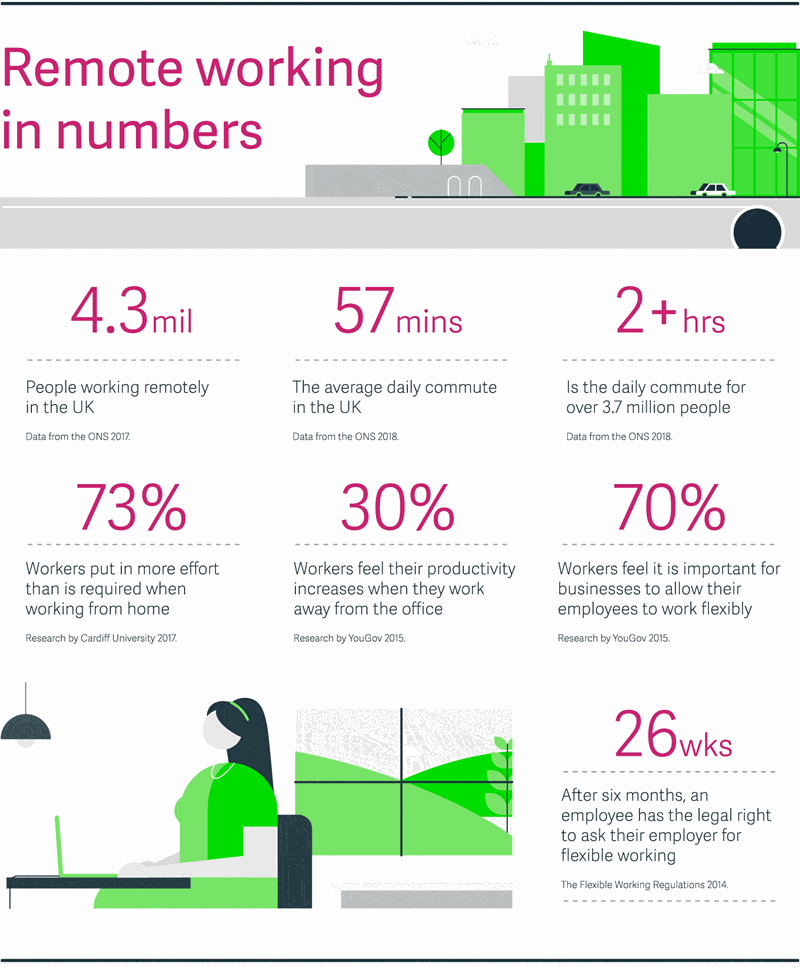 remote working in numbers