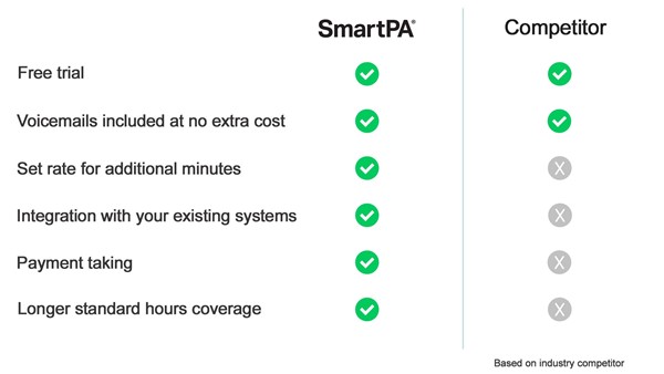 Call Handling Competitor